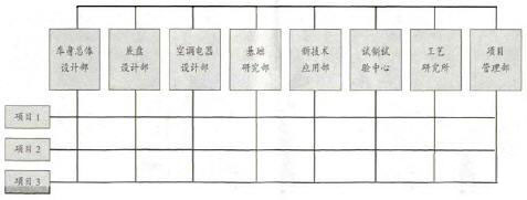 項目管理組織架構