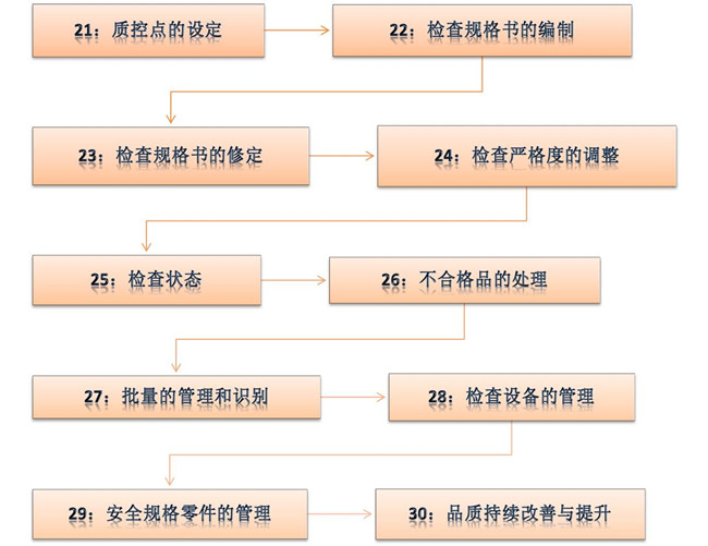 精益生產管理咨詢