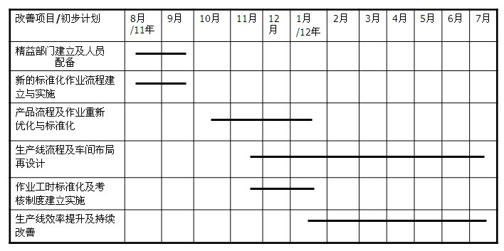 精益生產管理咨詢
