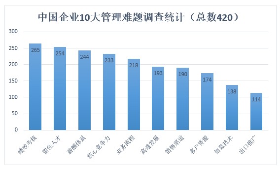 中國企業面對的10大難題