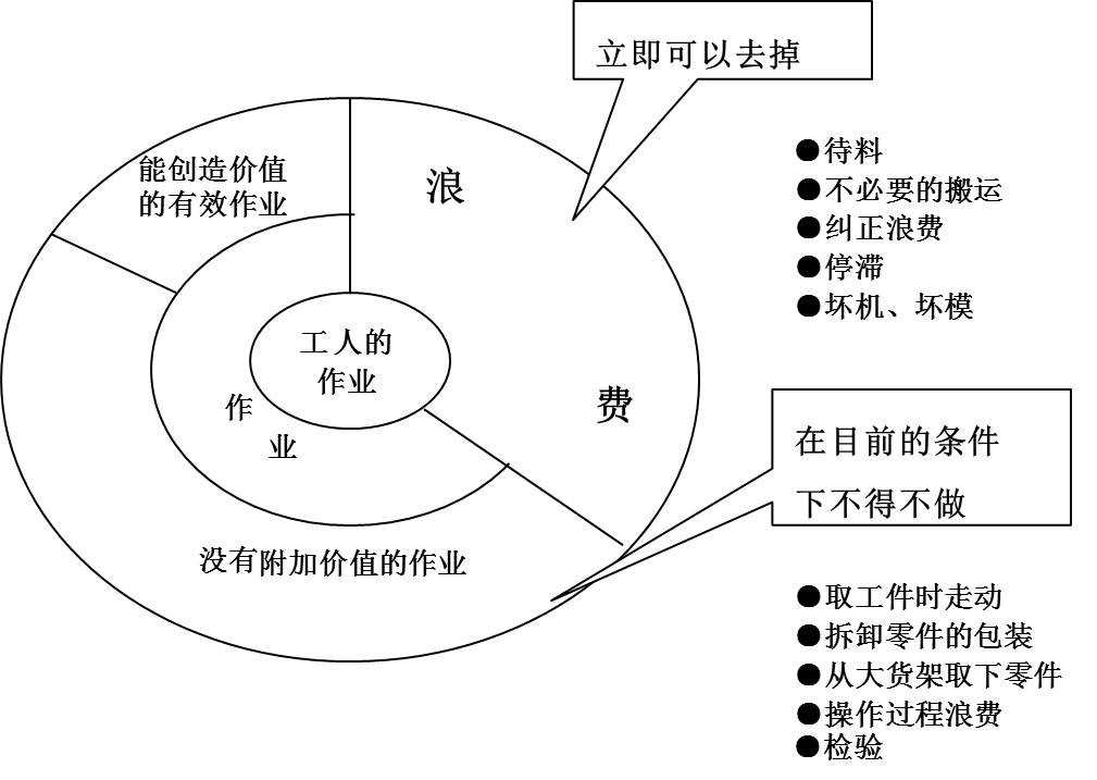 在生產運作過程中，存在哪些浪費現象呢？